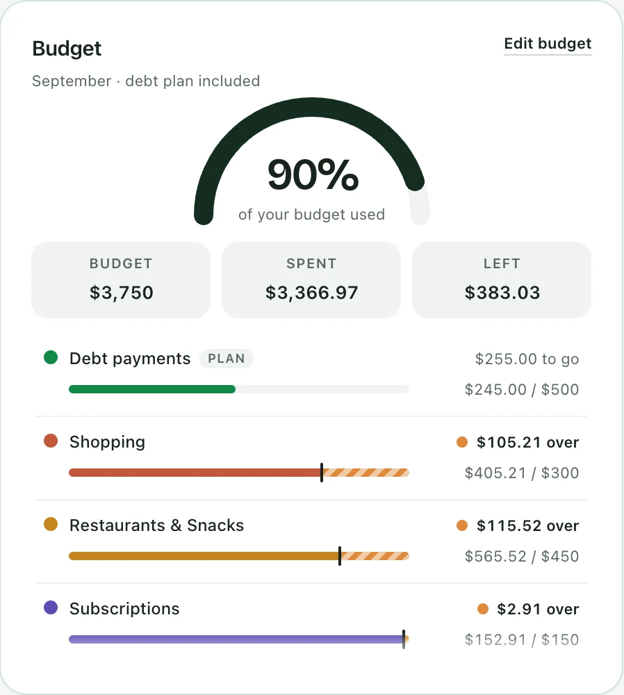 The Budget card on the Spending screen: September, debt plan included, a gauge reading 90% of your budget used, then Budget $3,750, Spent $3,366.97 and Left $383.03. Below, one bar per category: Debt payments $245.00 of the $500 plan with $255.00 to go, Shopping $405.21 of $300 and $105.21 over, Restaurants & Snacks $565.52 of $450 and $115.52 over, Subscriptions $152.91 of $150 and $2.91 over, with the part over the budget striped in amber.