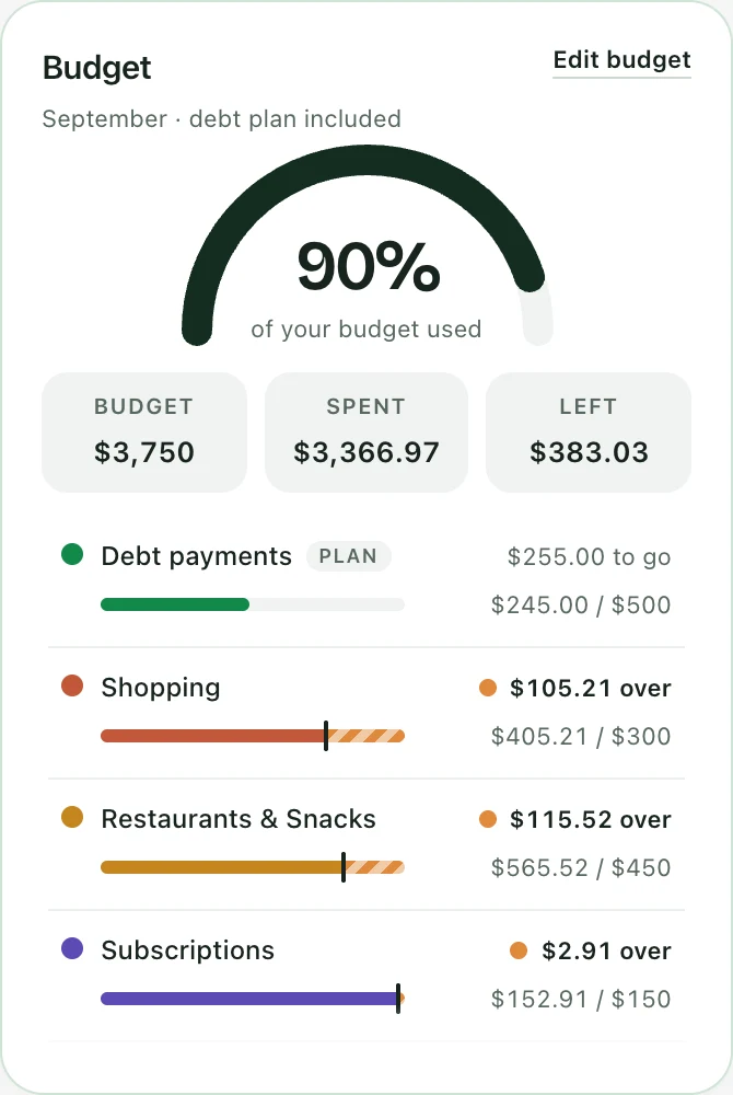 The Budget card on the Spending screen: September, debt plan included, a gauge reading 90% of your budget used, then Budget $3,750, Spent $3,366.97 and Left $383.03. Below, one bar per category: Debt payments $245.00 of the $500 plan with $255.00 to go, Shopping $405.21 of $300 and $105.21 over, Restaurants & Snacks $565.52 of $450 and $115.52 over, Subscriptions $152.91 of $150 and $2.91 over, with the part over the budget striped in amber.