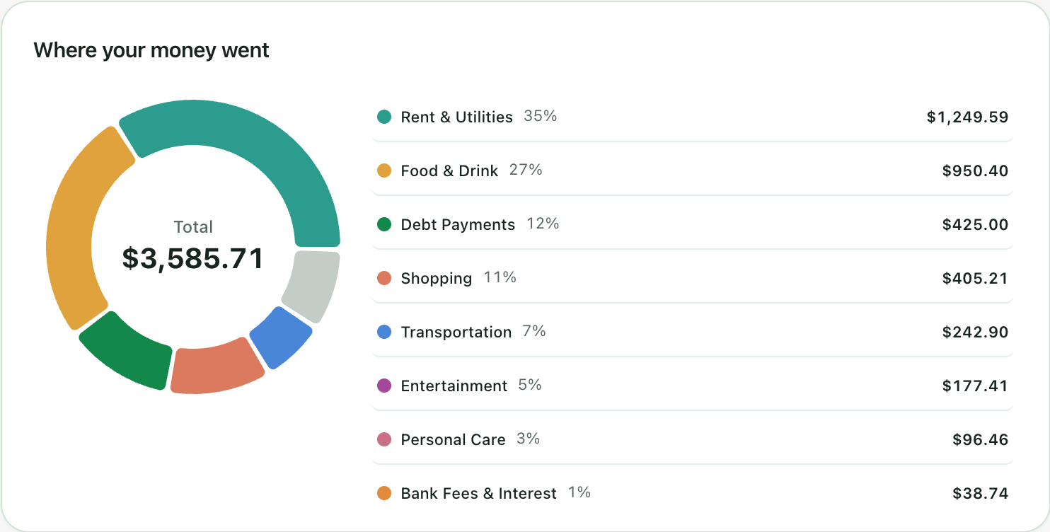 Example spending breakdown showing categories and their amounts, with debt payments listed separately.