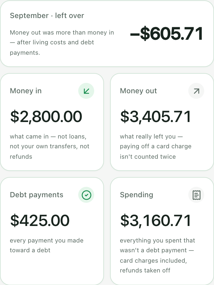 Current Spending summary with sample data: $2,800 money in, $3,405.71 money out, and $425 in debt payments shown separately.